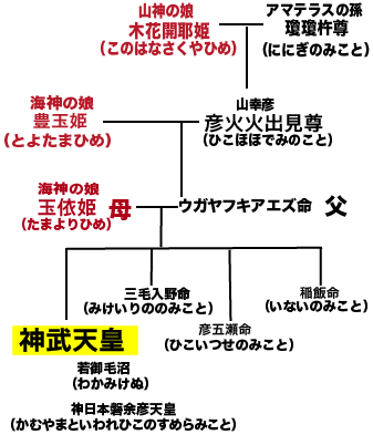 家系図