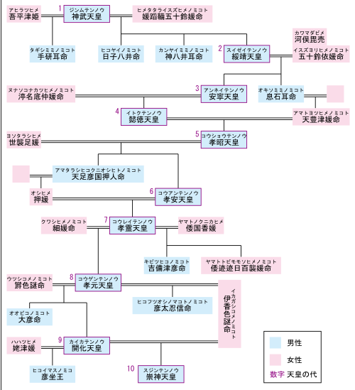 天皇系譜